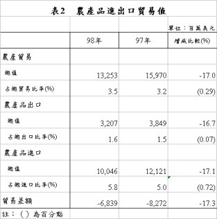 表2　農產品進出口貿易值