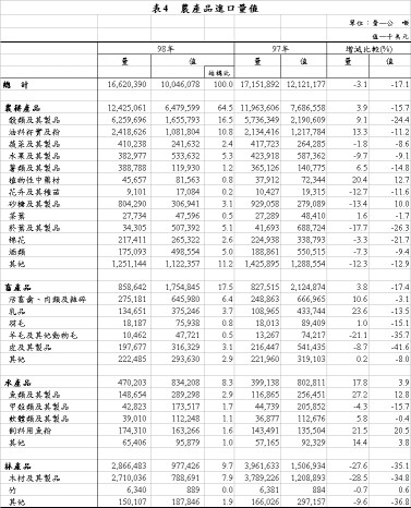 表4　農產品進口量值