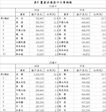 表5 農產品進出口主要地區