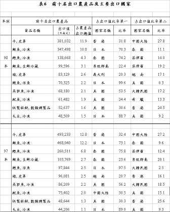 表6 前十名出口農產品及主要出口國家 