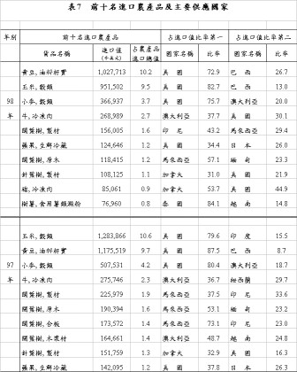 表7 前十名進口農產品及主要供應國家 