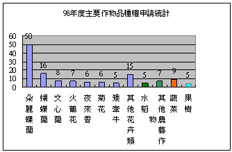 圖3：98年度主要作物植物品種權申請統計