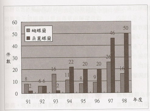 歷年蝴蝶蘭(含朵麗蝶蘭)申請植物品種權情形