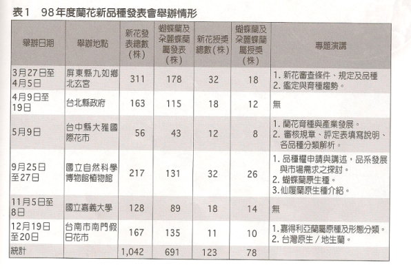 表 1 98 年度蘭花新品種發表會舉辦情形