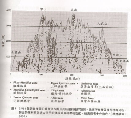 圖3 3564個調查樣區的垂直分布及其所屬的植群類別