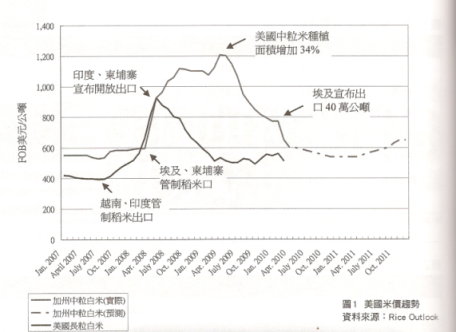 圖１　美國米價趨勢