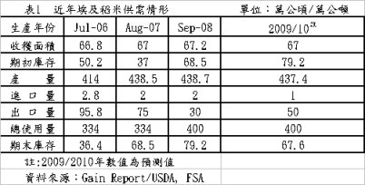 表1 近年埃及稻米供需情形