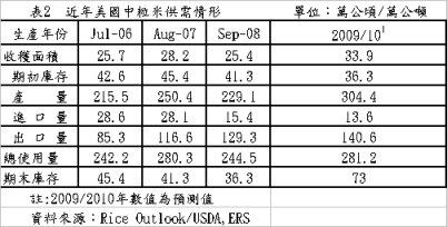 表2 近年美國中粒米供需情形