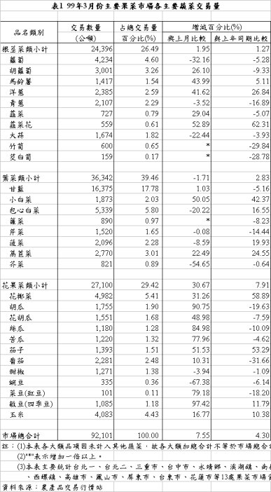 表1 99年3月份主要果菜巿場各主要蔬菜交易量 表1 99年3月份主要果菜巿場各主要蔬菜交易量
