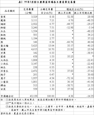 表2 99年3月份主要果菜巿場各主要青果交易量 表2 99年3月份主要果菜巿場各主要青果交易量