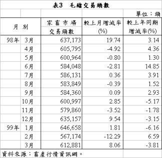 表3 毛豬交易頭數 表3 毛豬交易頭數