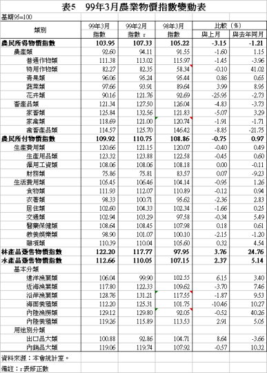 表5　99年3月農業物價指數變動表