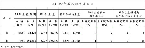 表1 99 年 果 品 類 生 產 預 測 表1 99 年 果 品 類 生 產 預 測