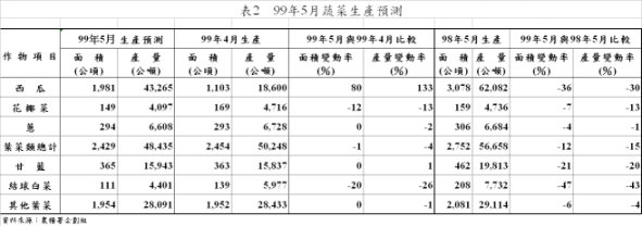 表2 99年5月蔬菜生產預測 表2 99年5月蔬菜生產預測