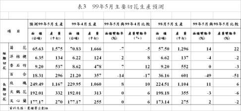 表3 99年5月主要切花生產預測 表3 99年5月主要切花生產預測