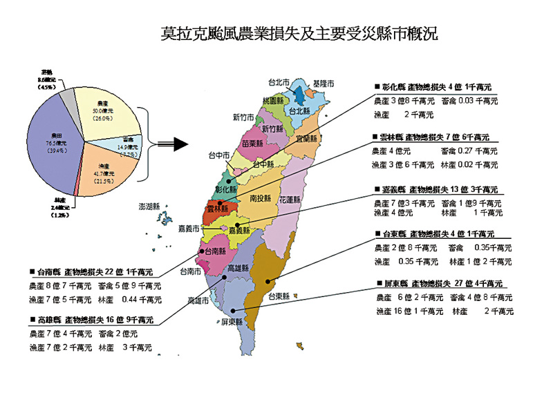 莫拉克颱風農業損失及主要受災縣市概況