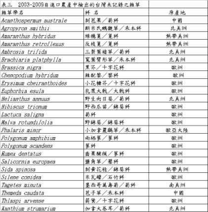 表三 2003-2009自進口農產中檢出的台灣未記錄之雜草