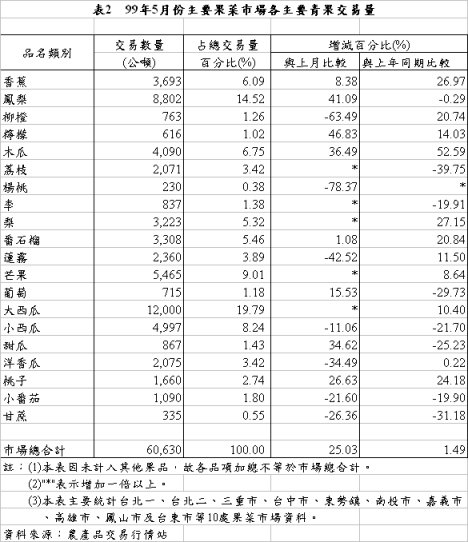 表2　99年5月份主要果菜巿場各主要青果交易量