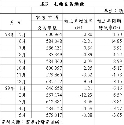表3　毛豬交易頭數