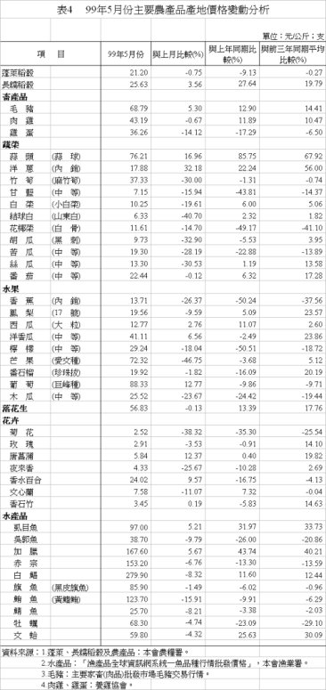 表4　 99年5月份主要農產品產地價格變動分析