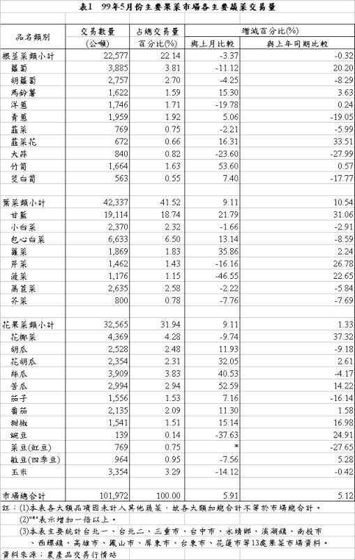 表1　99年5月份主要果菜巿場各主要蔬菜交易量