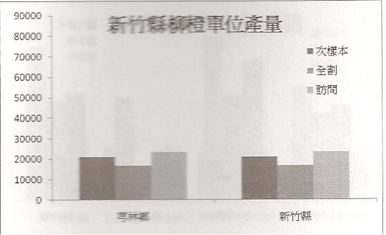 新竹縣柳橙單位產量