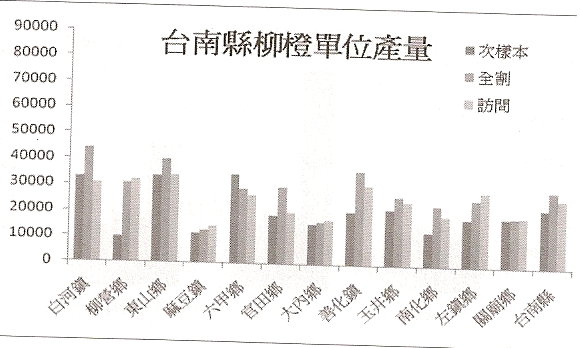 台南縣柳橙單位產量