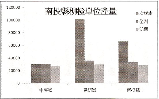 南投縣柳橙單位產量