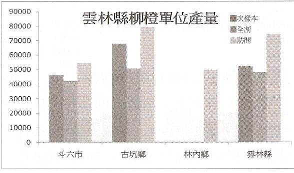 雲林縣柳橙單位產量