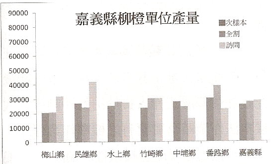 嘉義縣柳橙單位產量