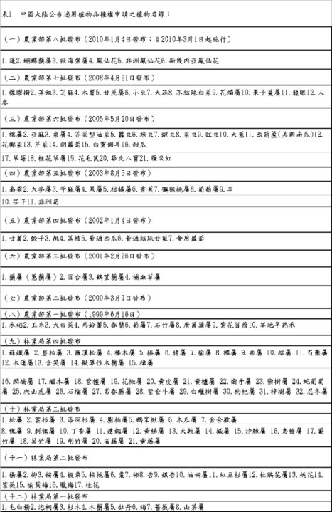 表1　中國大陸公告適用植物品種權申請之植物名錄