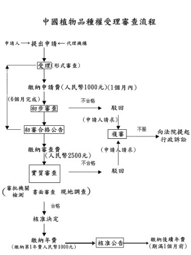 圖2　中國大陸植物品種權受理審查流程