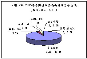 圖5　中國大陸各類植物品種權核准公告情形