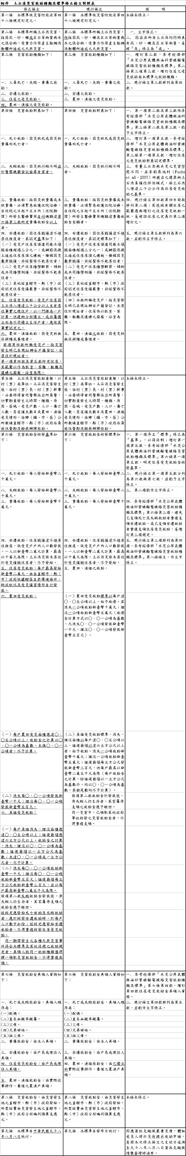 附件　土石流災害救助種類及標準修正條文對照表