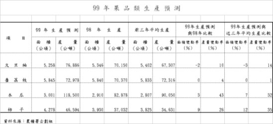 99 年 果 品 類 生 產 預 測