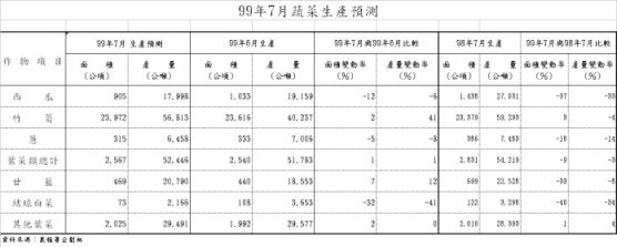 99年7月蔬菜生產預測