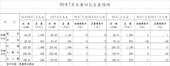 99年7月花卉預測統計表