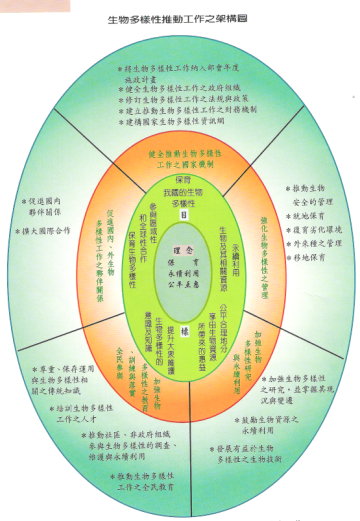 生物多樣性推動工作之架構圖