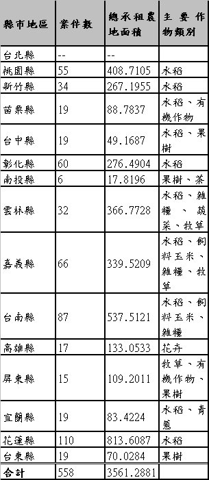 表1：截至99年7月底大佃農承租農地面積        單位：件/公頃
