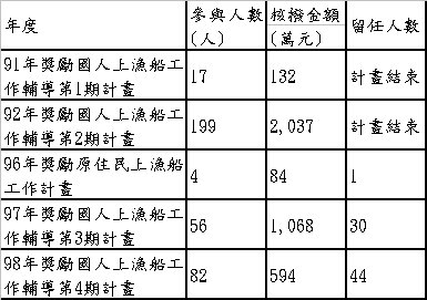 附表：91年至98年獎勵國人上漁船工作計畫執行情形