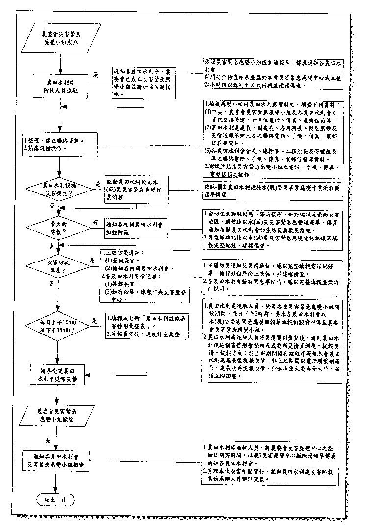 圖1災害緊急應變小組作業流程圖