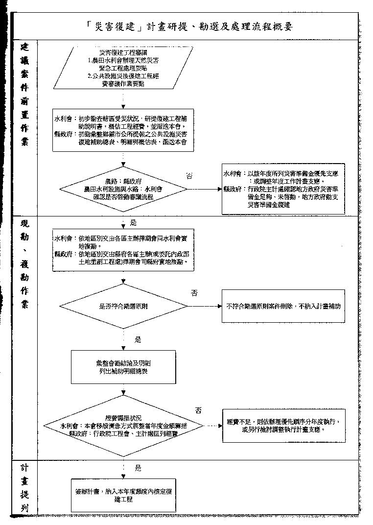 圖2 「災害復建」計畫研提、勘選及處理流程圖