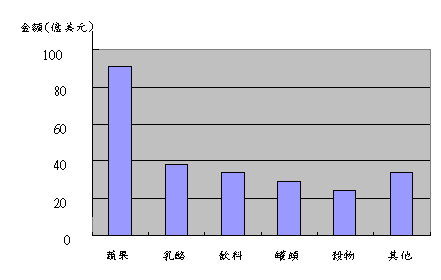 2010年美國主要有機食品銷售額結構圖