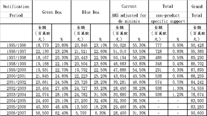 表1 歷年歐盟境內補貼變動情形