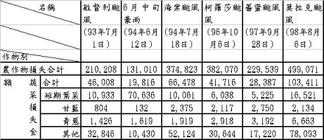 表1 近年重大農業天然災害農作物損失及蔬菜受損情形