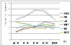 （五）甘藍批發價量變動趨勢圖（圖6）