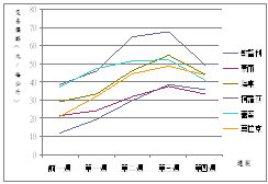 （一）花果類批發價量變動趨勢圖（圖2）
