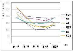 （一）花果類批發價量變動趨勢圖（圖2）