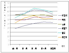 （二）根莖菜類批發價量變動趨勢圖（圖3）