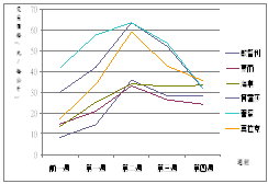 （三）短期葉菜類批發價量變動趨勢圖（圖4）